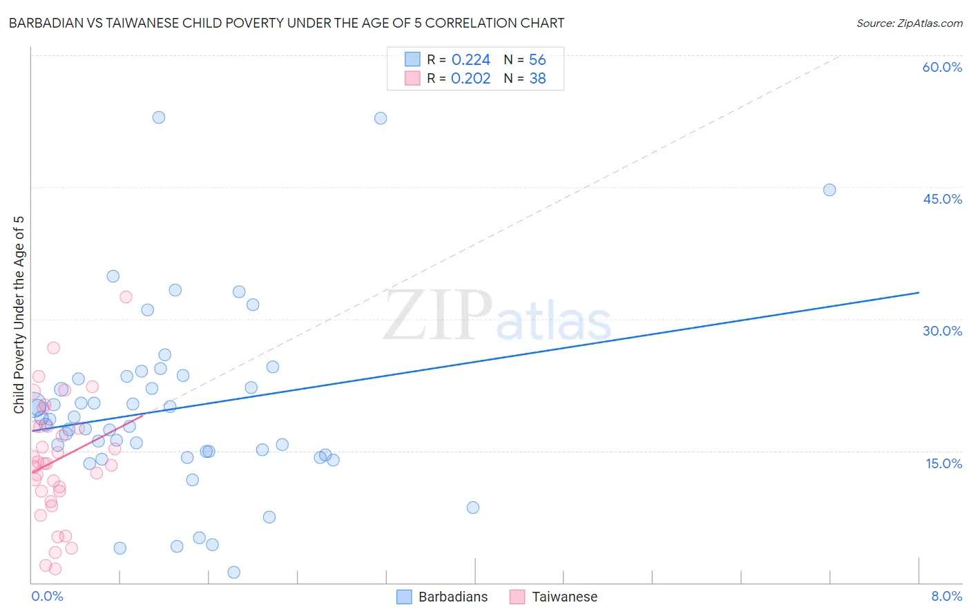 Barbadian vs Taiwanese Child Poverty Under the Age of 5