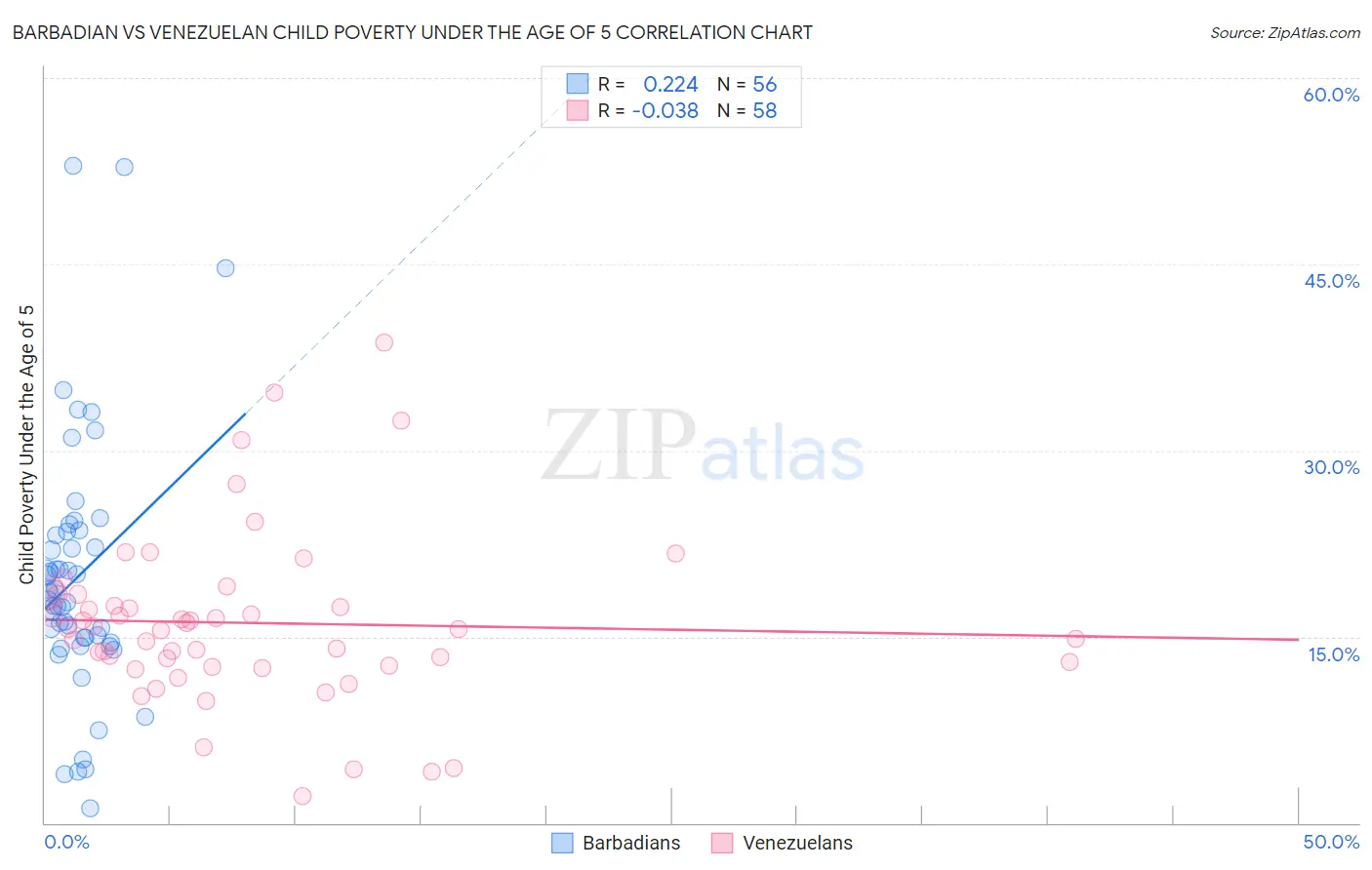 Barbadian vs Venezuelan Child Poverty Under the Age of 5