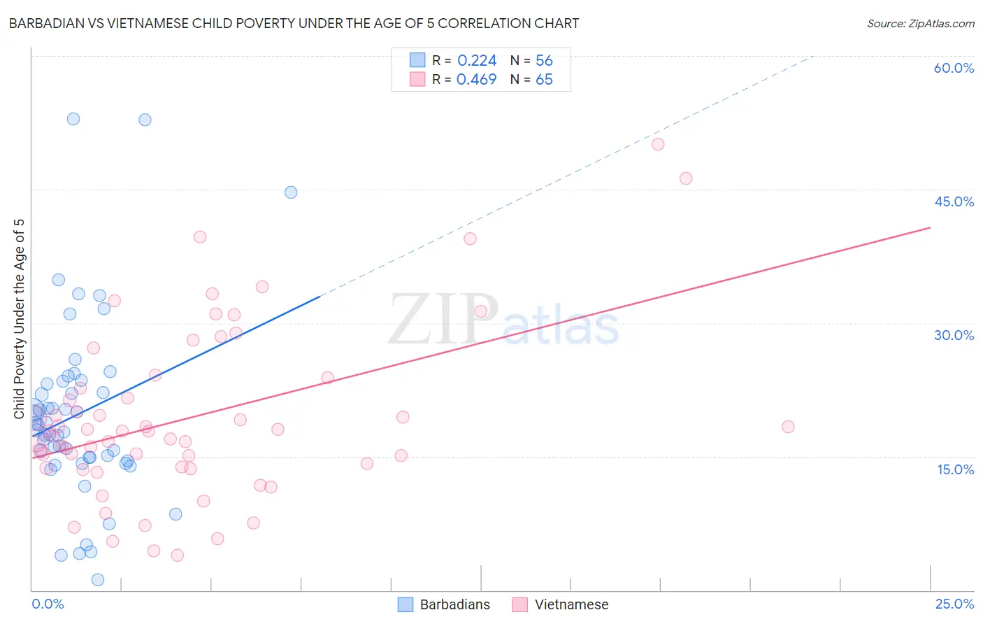 Barbadian vs Vietnamese Child Poverty Under the Age of 5