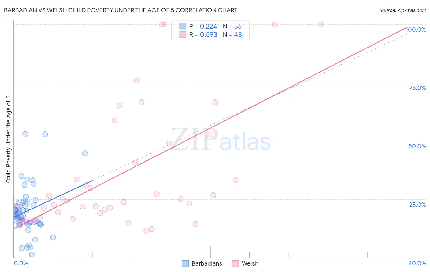 Barbadian vs Welsh Child Poverty Under the Age of 5