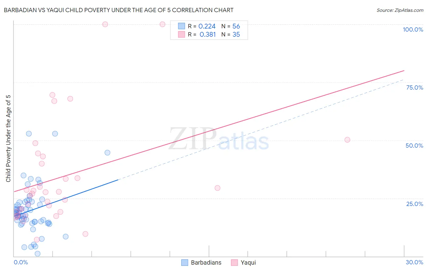 Barbadian vs Yaqui Child Poverty Under the Age of 5