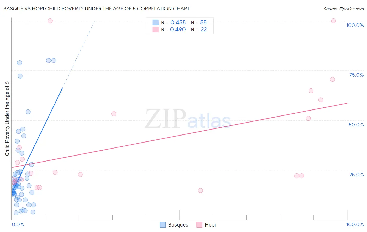 Basque vs Hopi Child Poverty Under the Age of 5