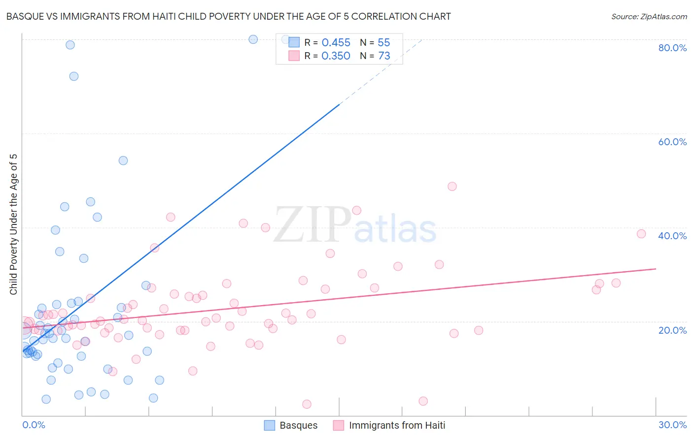 Basque vs Immigrants from Haiti Child Poverty Under the Age of 5