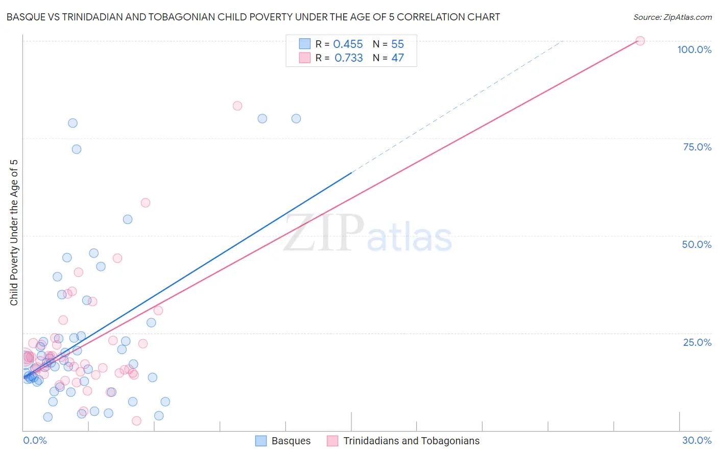 Basque vs Trinidadian and Tobagonian Child Poverty Under the Age of 5