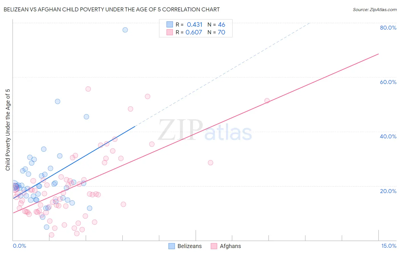 Belizean vs Afghan Child Poverty Under the Age of 5