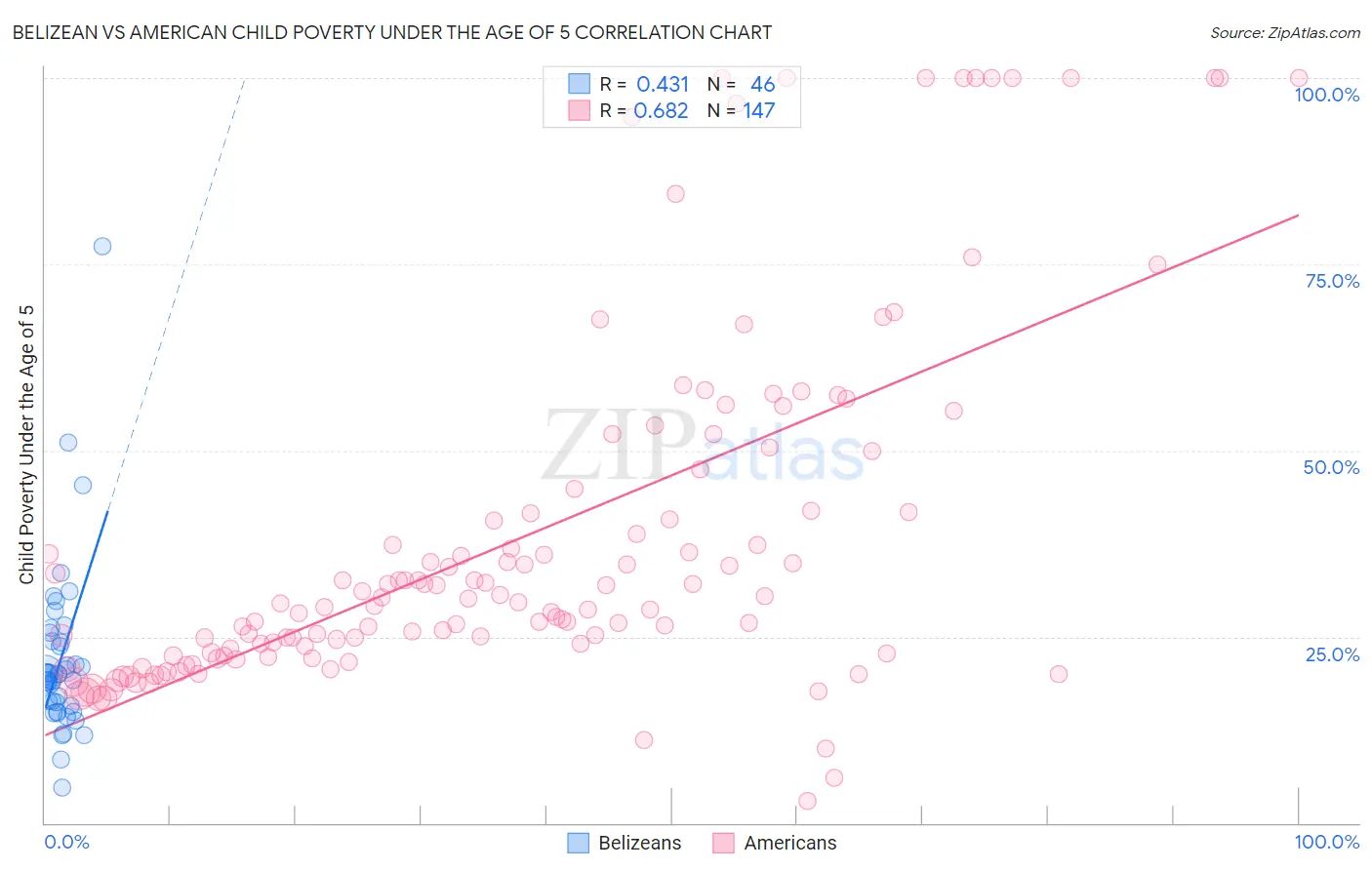 Belizean vs American Child Poverty Under the Age of 5