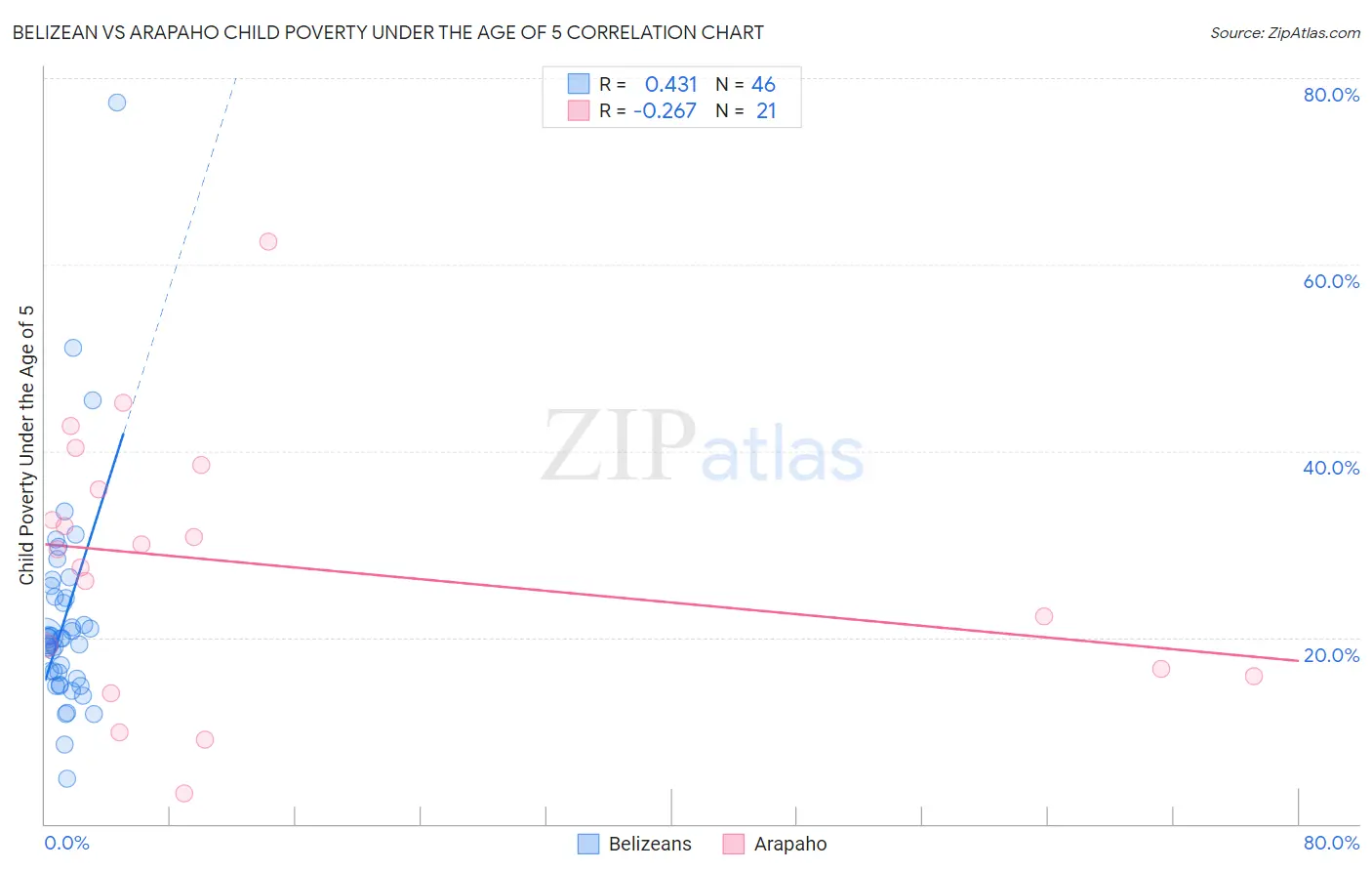 Belizean vs Arapaho Child Poverty Under the Age of 5