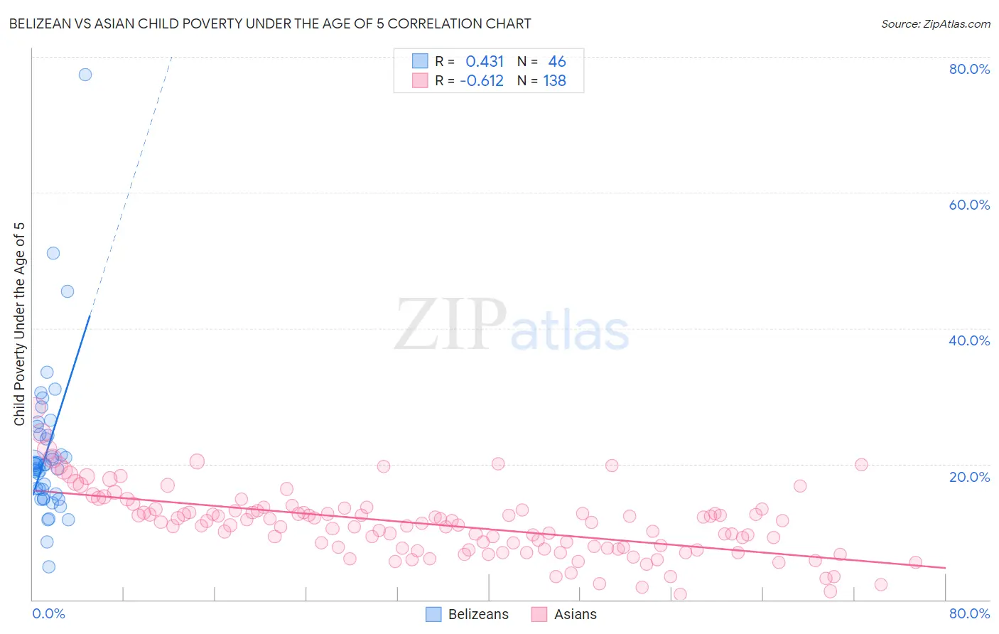 Belizean vs Asian Child Poverty Under the Age of 5