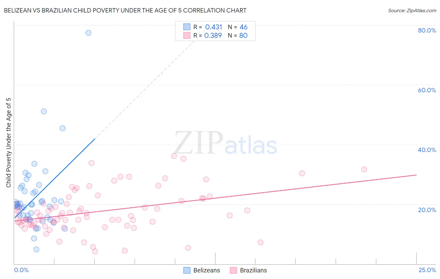 Belizean vs Brazilian Child Poverty Under the Age of 5
