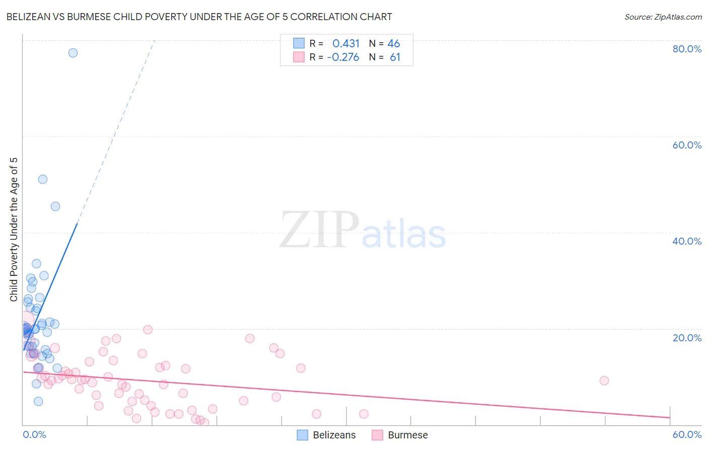 Belizean vs Burmese Child Poverty Under the Age of 5