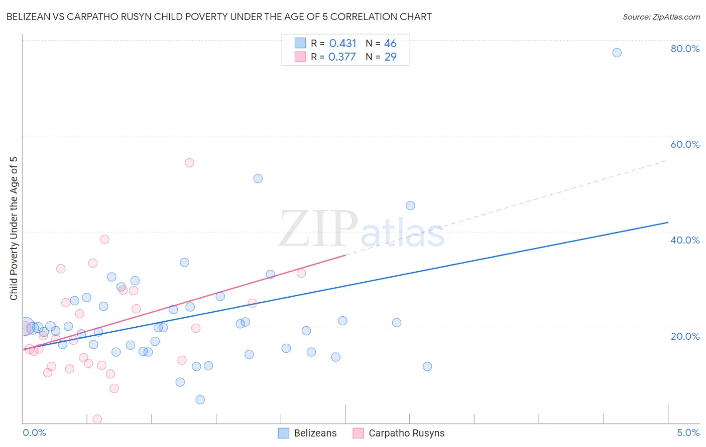 Belizean vs Carpatho Rusyn Child Poverty Under the Age of 5