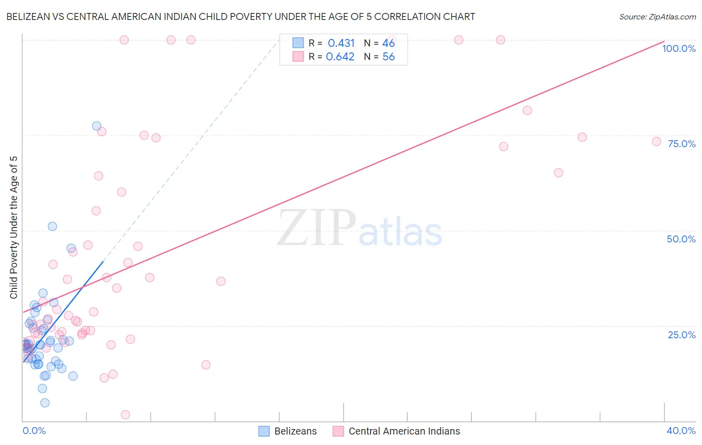 Belizean vs Central American Indian Child Poverty Under the Age of 5
