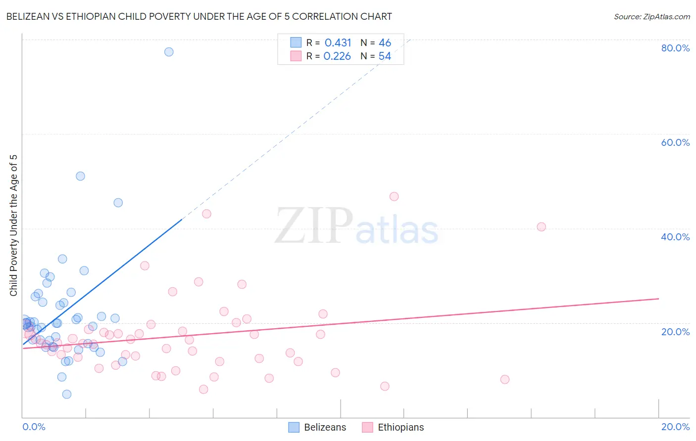 Belizean vs Ethiopian Child Poverty Under the Age of 5