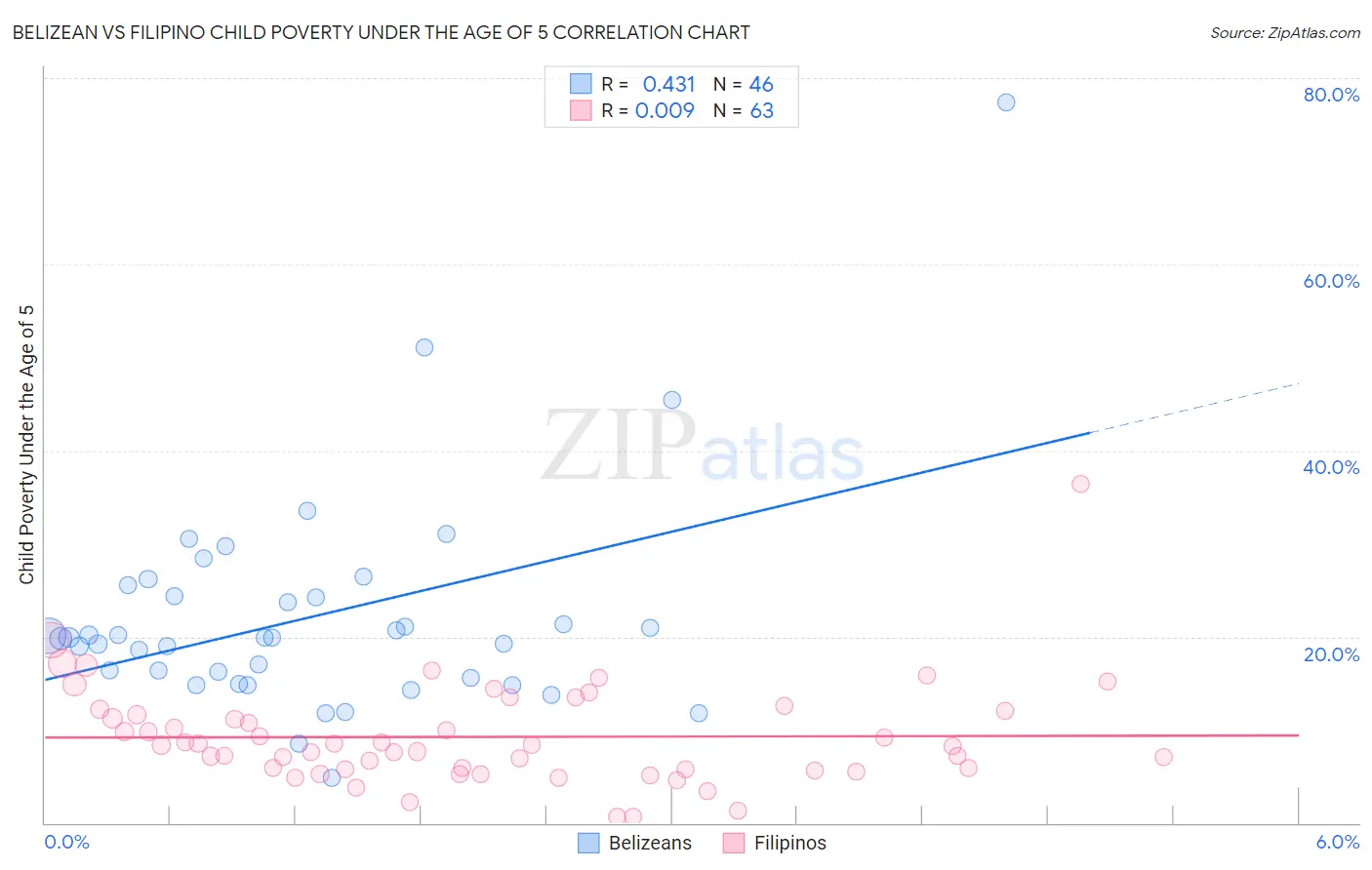 Belizean vs Filipino Child Poverty Under the Age of 5