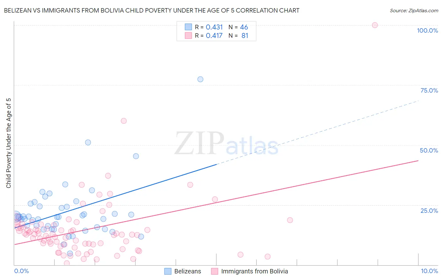 Belizean vs Immigrants from Bolivia Child Poverty Under the Age of 5