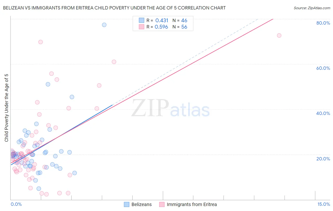 Belizean vs Immigrants from Eritrea Child Poverty Under the Age of 5