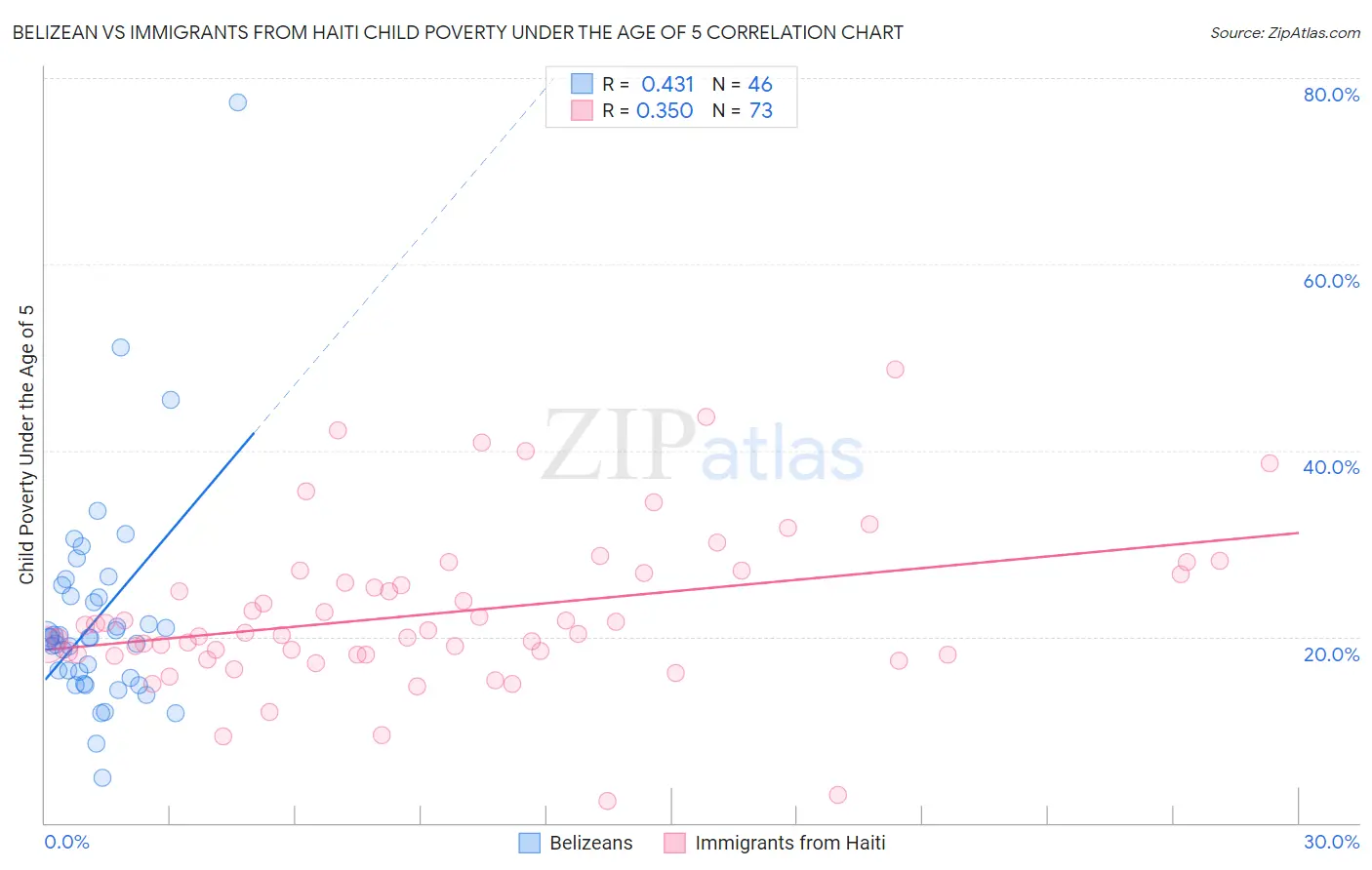 Belizean vs Immigrants from Haiti Child Poverty Under the Age of 5