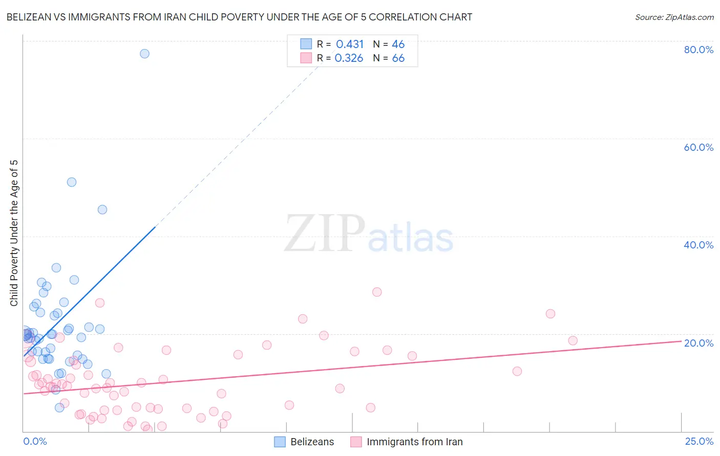 Belizean vs Immigrants from Iran Child Poverty Under the Age of 5