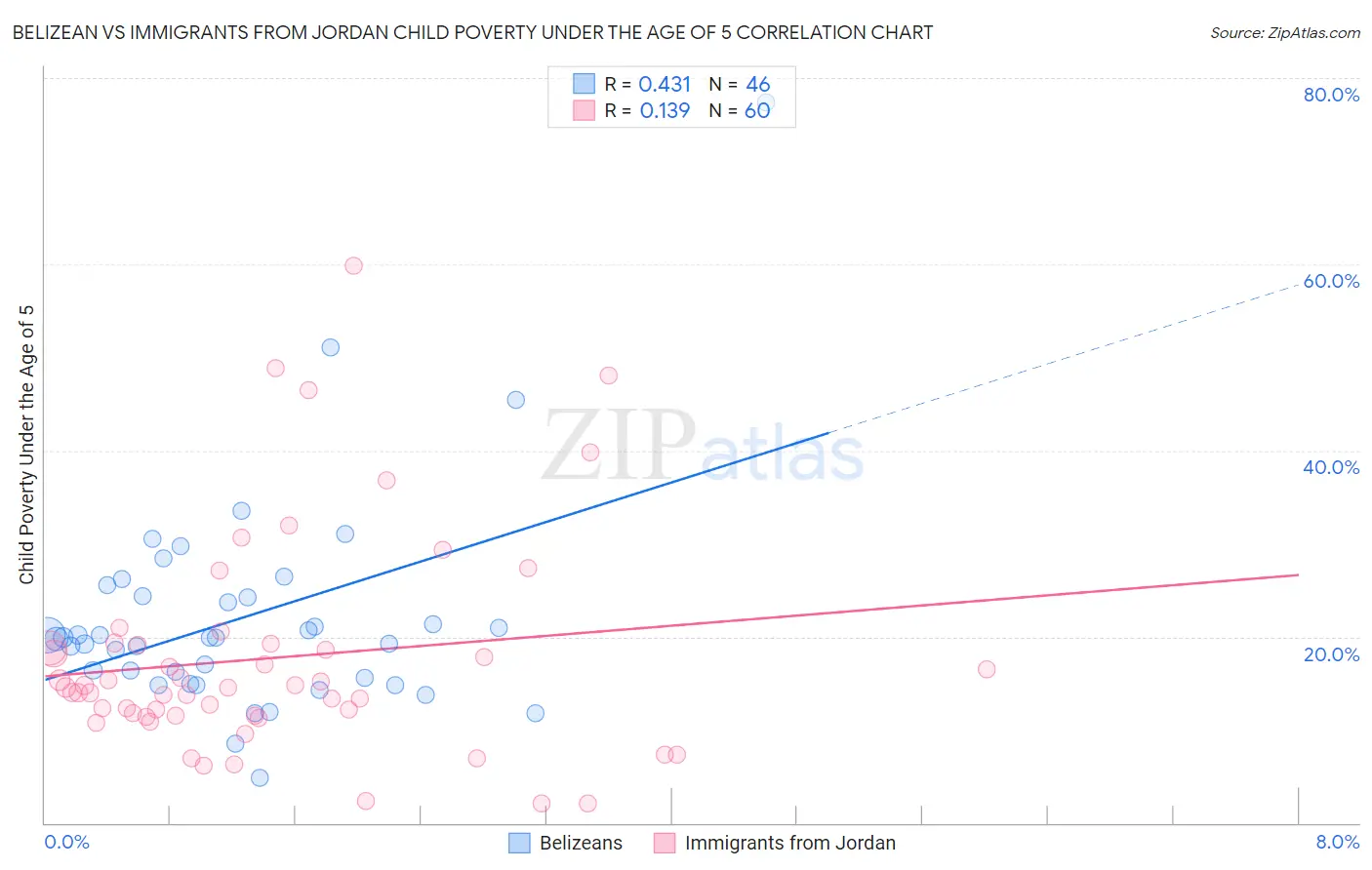 Belizean vs Immigrants from Jordan Child Poverty Under the Age of 5