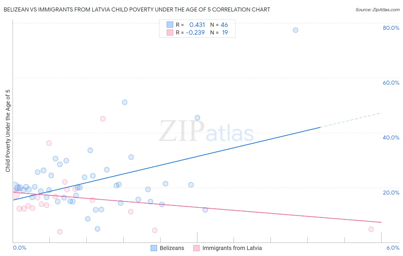 Belizean vs Immigrants from Latvia Child Poverty Under the Age of 5