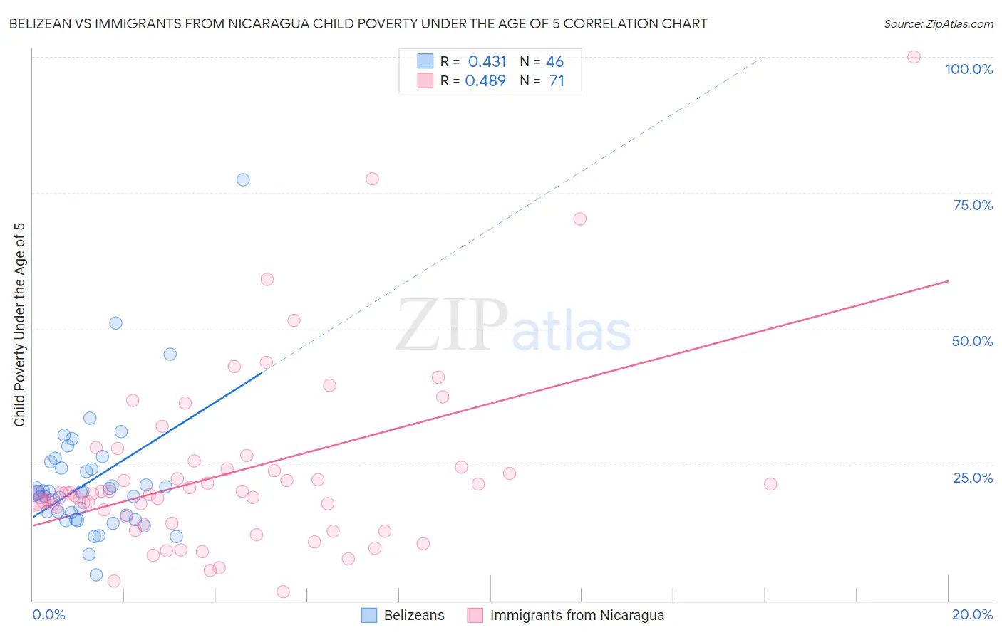 Belizean vs Immigrants from Nicaragua Child Poverty Under the Age of 5