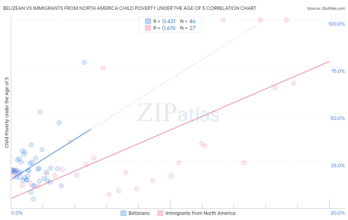 Belizean vs Immigrants from North America Child Poverty Under the Age of 5