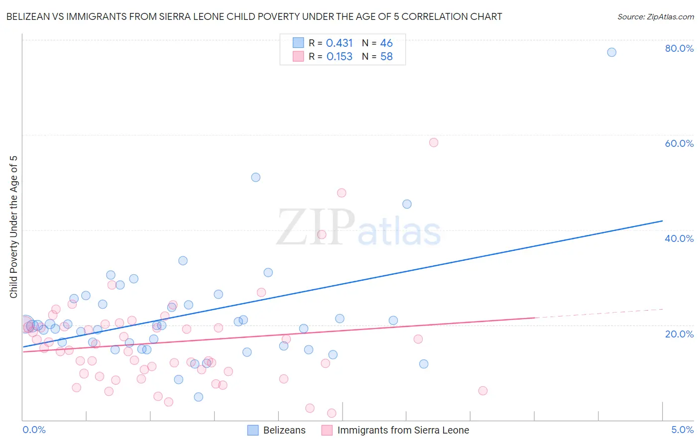 Belizean vs Immigrants from Sierra Leone Child Poverty Under the Age of 5