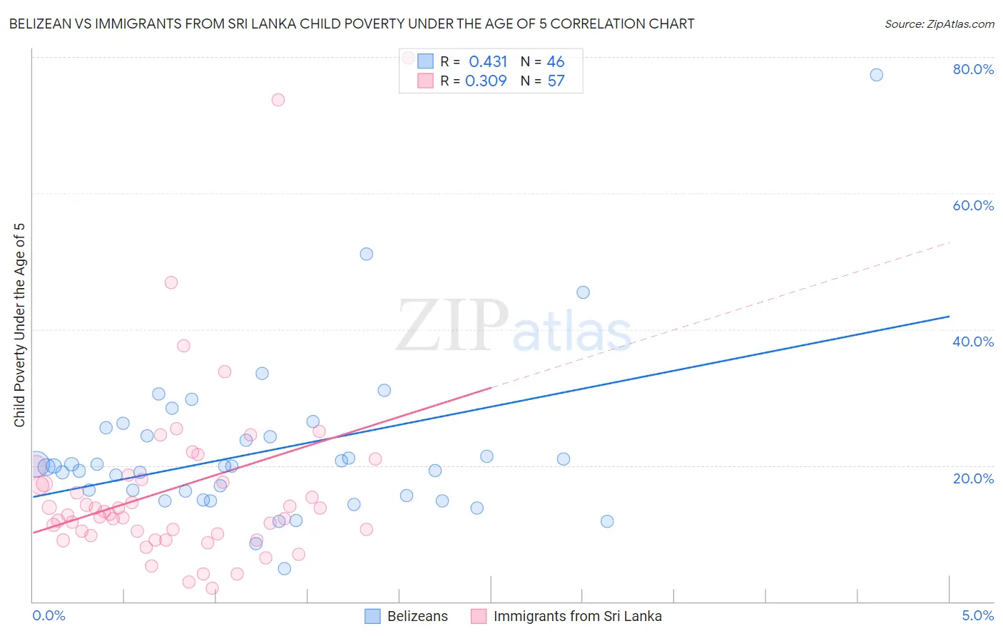 Belizean vs Immigrants from Sri Lanka Child Poverty Under the Age of 5