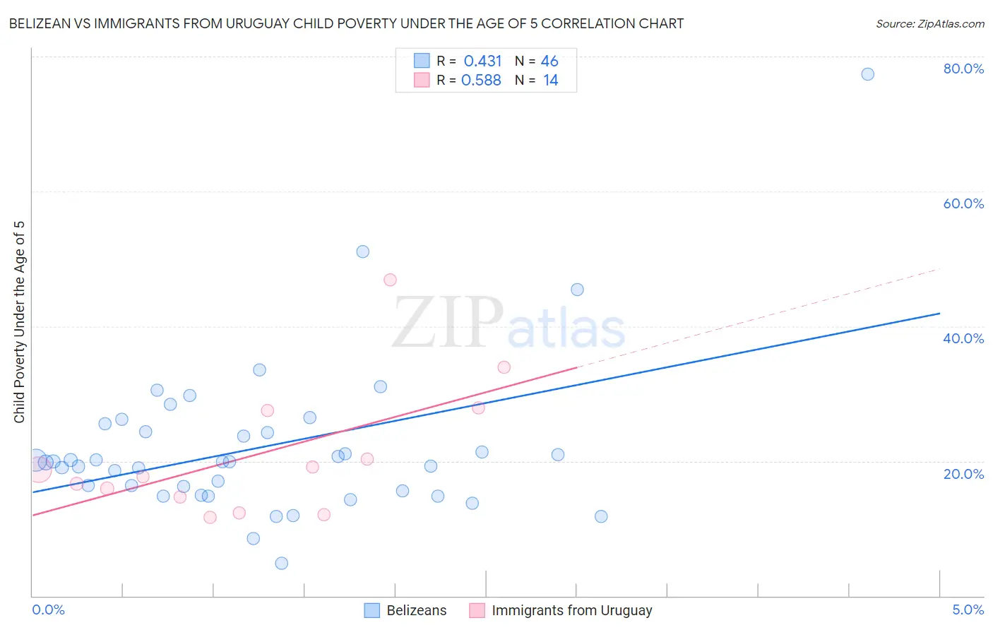 Belizean vs Immigrants from Uruguay Child Poverty Under the Age of 5