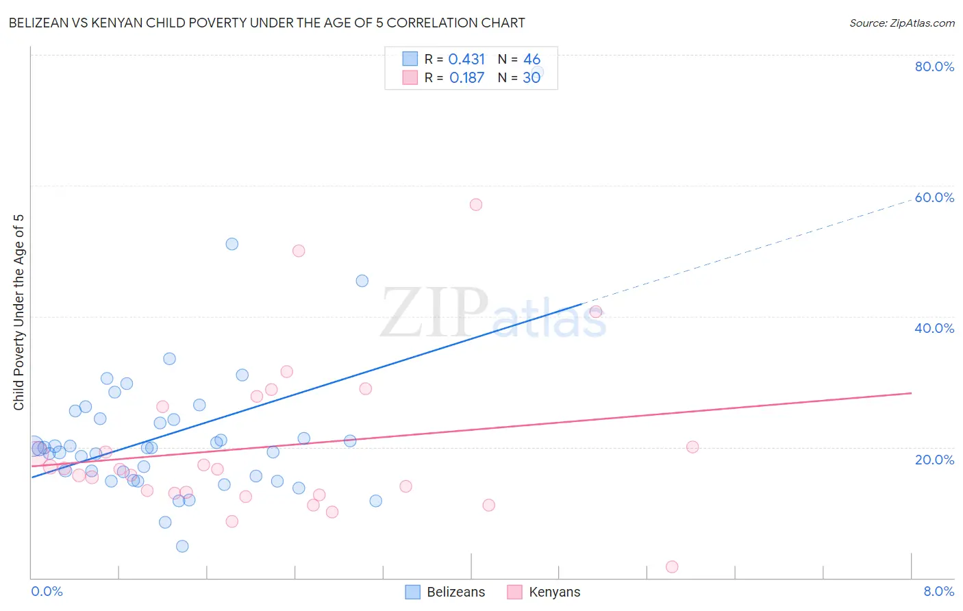 Belizean vs Kenyan Child Poverty Under the Age of 5