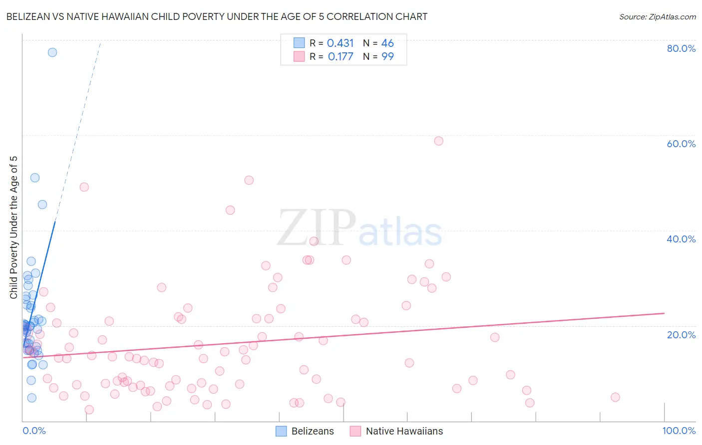 Belizean vs Native Hawaiian Child Poverty Under the Age of 5