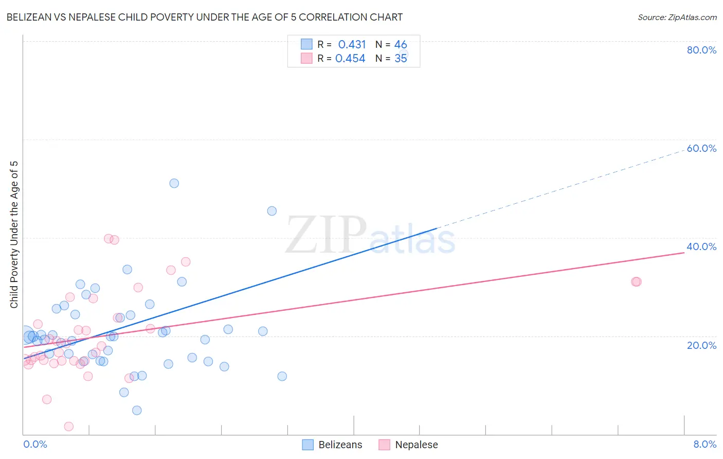 Belizean vs Nepalese Child Poverty Under the Age of 5