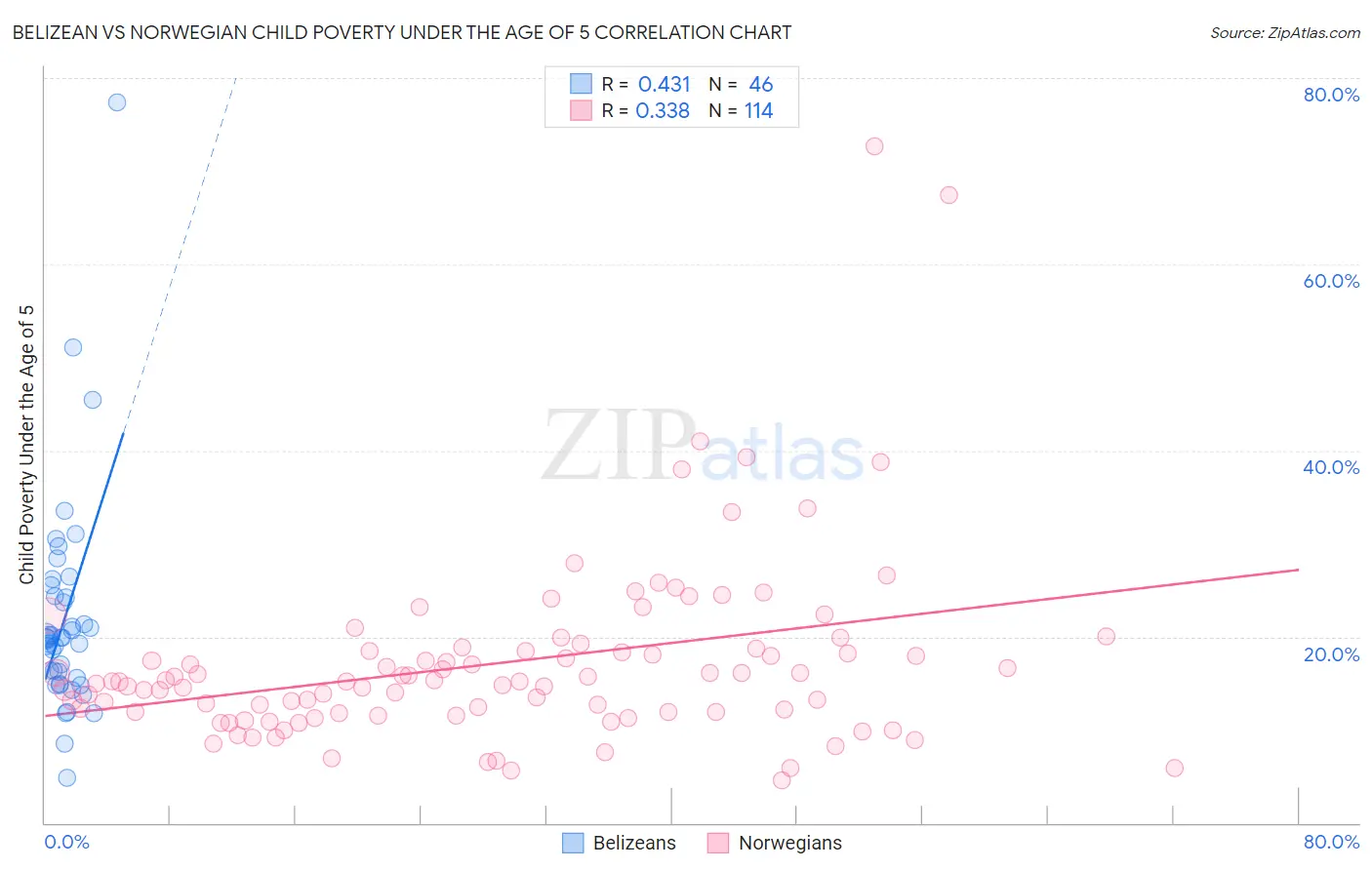 Belizean vs Norwegian Child Poverty Under the Age of 5