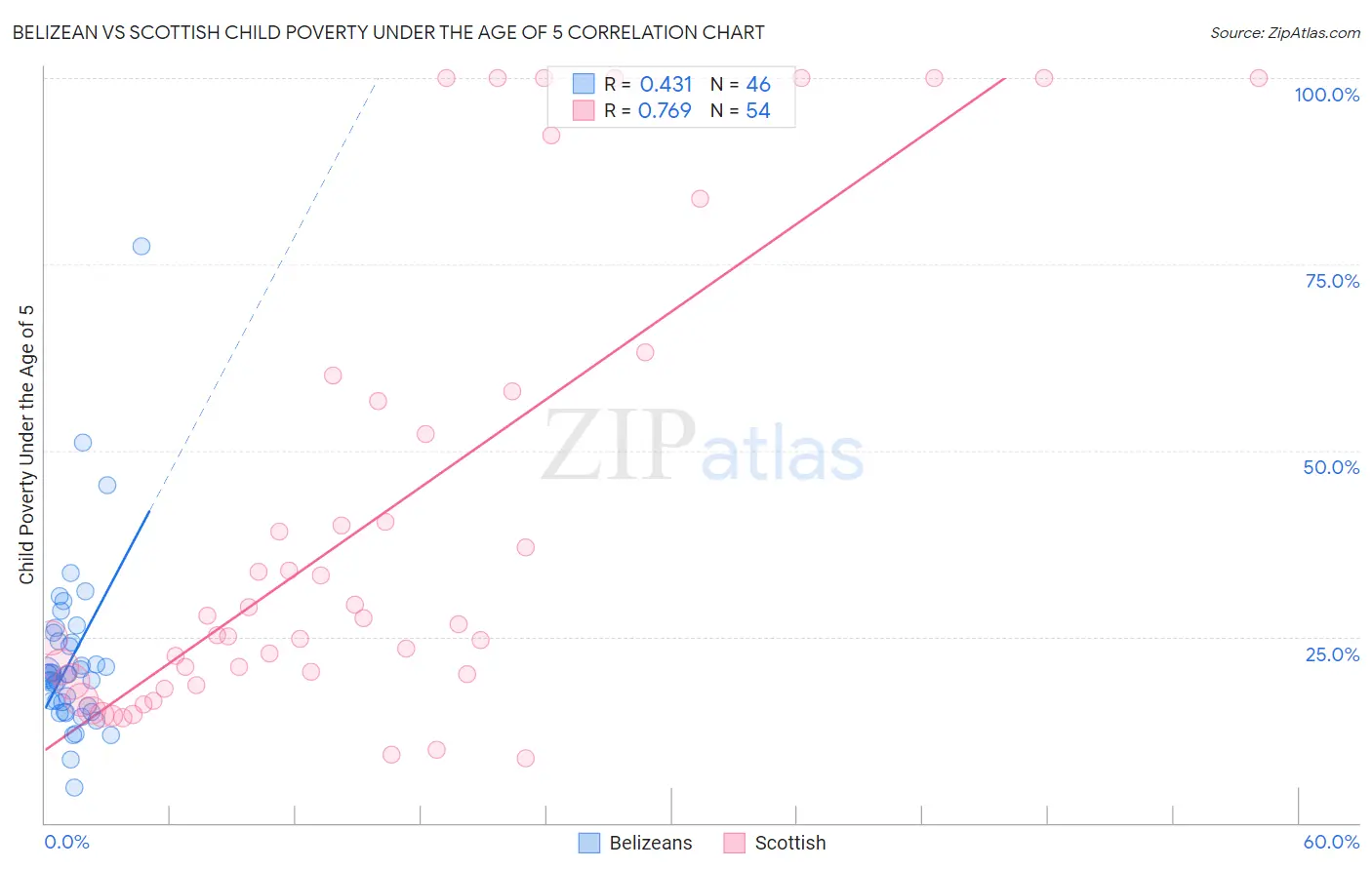 Belizean vs Scottish Child Poverty Under the Age of 5