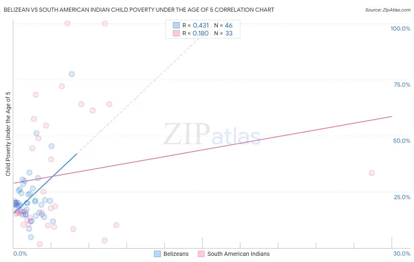 Belizean vs South American Indian Child Poverty Under the Age of 5