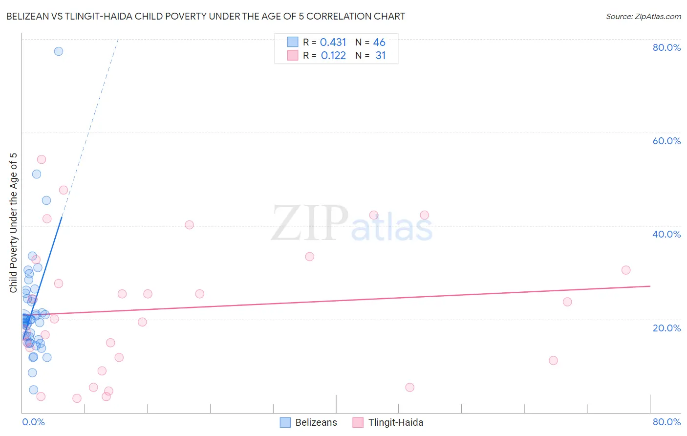 Belizean vs Tlingit-Haida Child Poverty Under the Age of 5