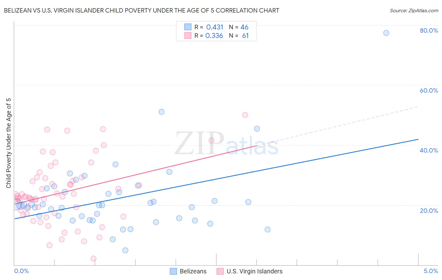 Belizean vs U.S. Virgin Islander Child Poverty Under the Age of 5