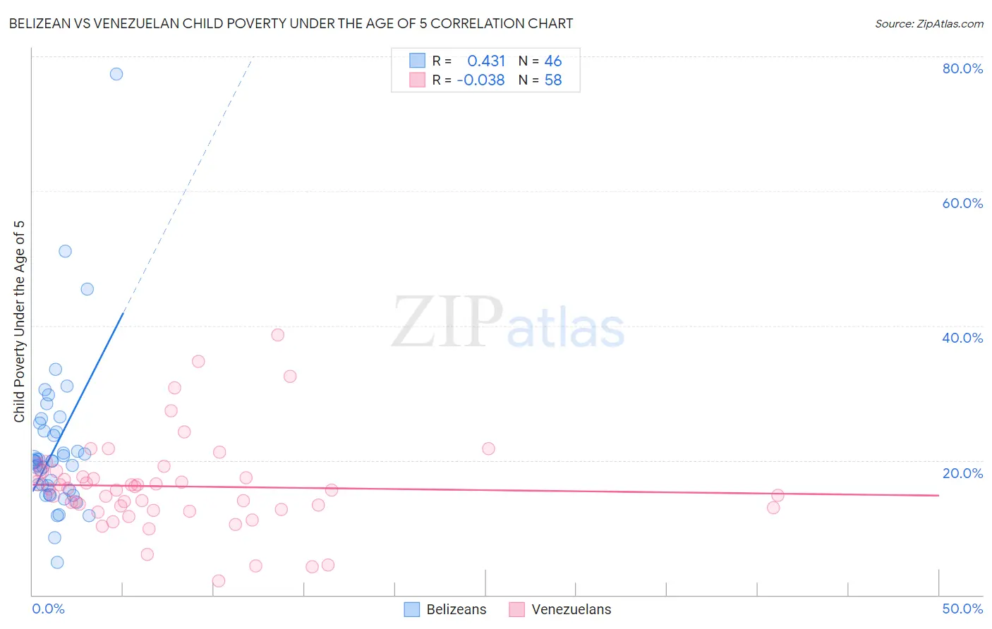 Belizean vs Venezuelan Child Poverty Under the Age of 5