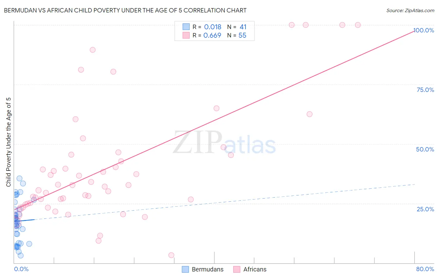 Bermudan vs African Child Poverty Under the Age of 5