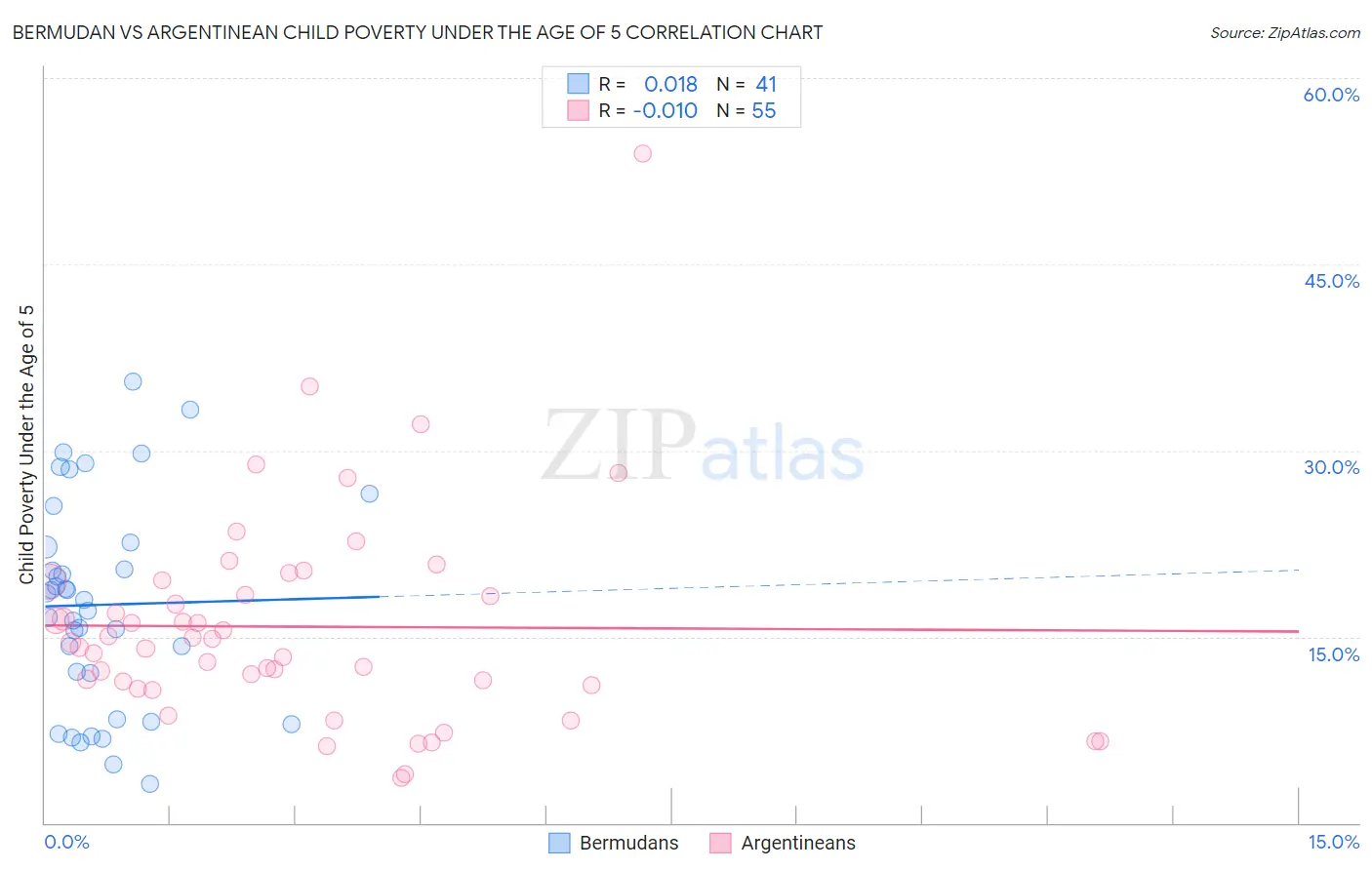 Bermudan vs Argentinean Child Poverty Under the Age of 5