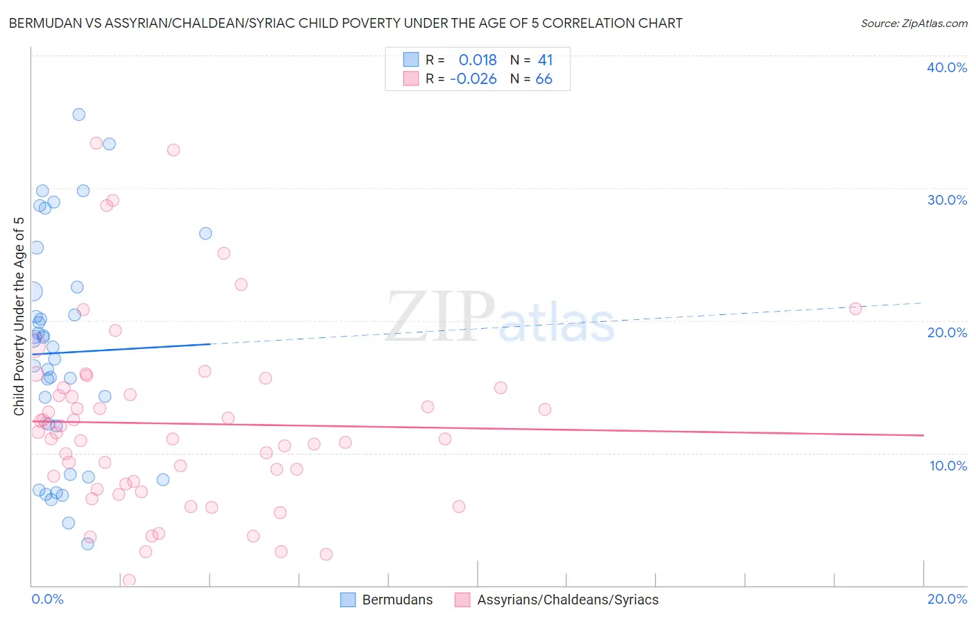 Bermudan vs Assyrian/Chaldean/Syriac Child Poverty Under the Age of 5