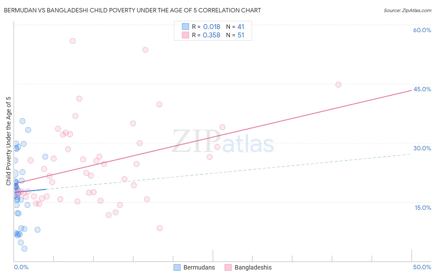 Bermudan vs Bangladeshi Child Poverty Under the Age of 5