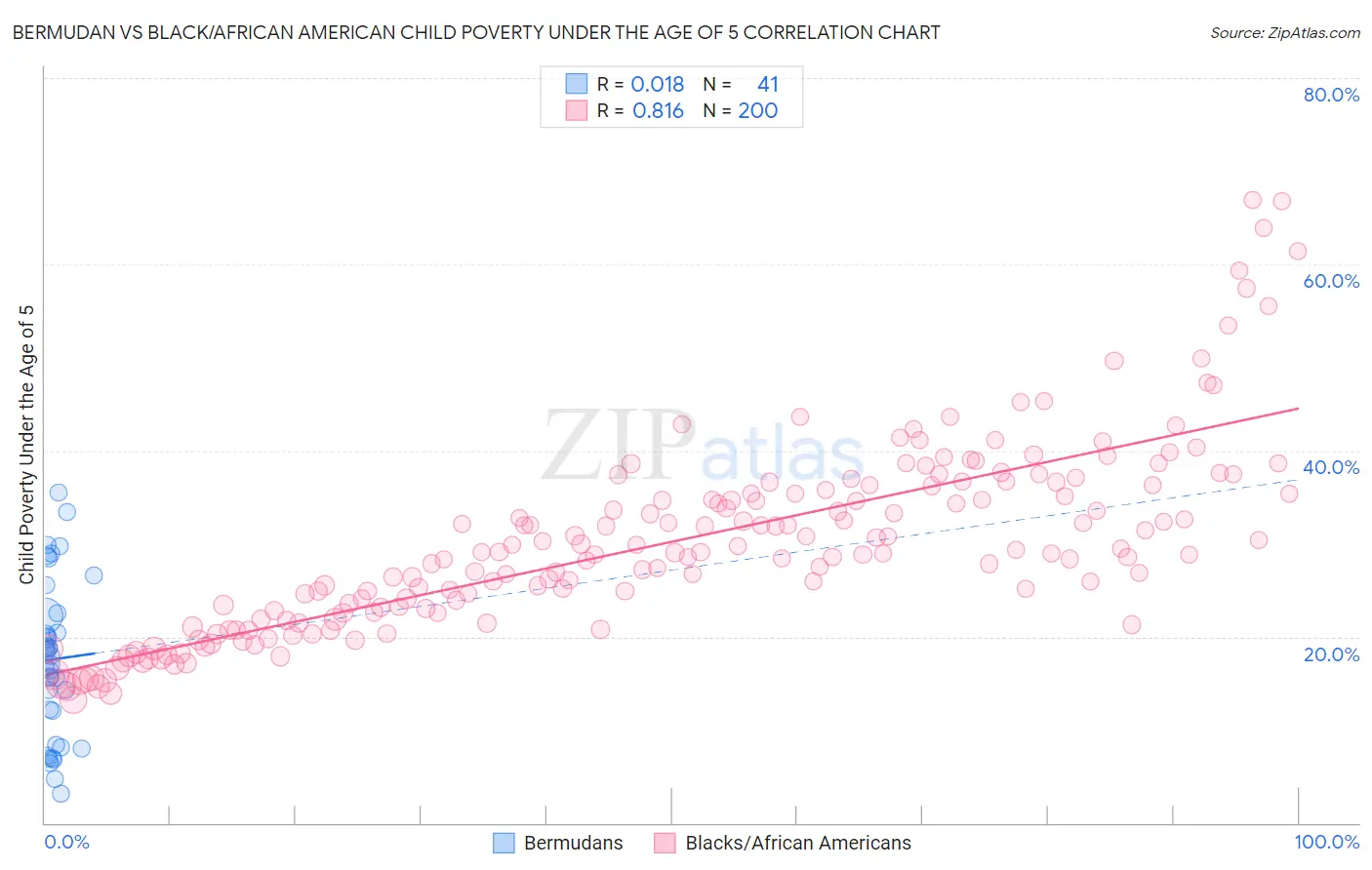 Bermudan vs Black/African American Child Poverty Under the Age of 5