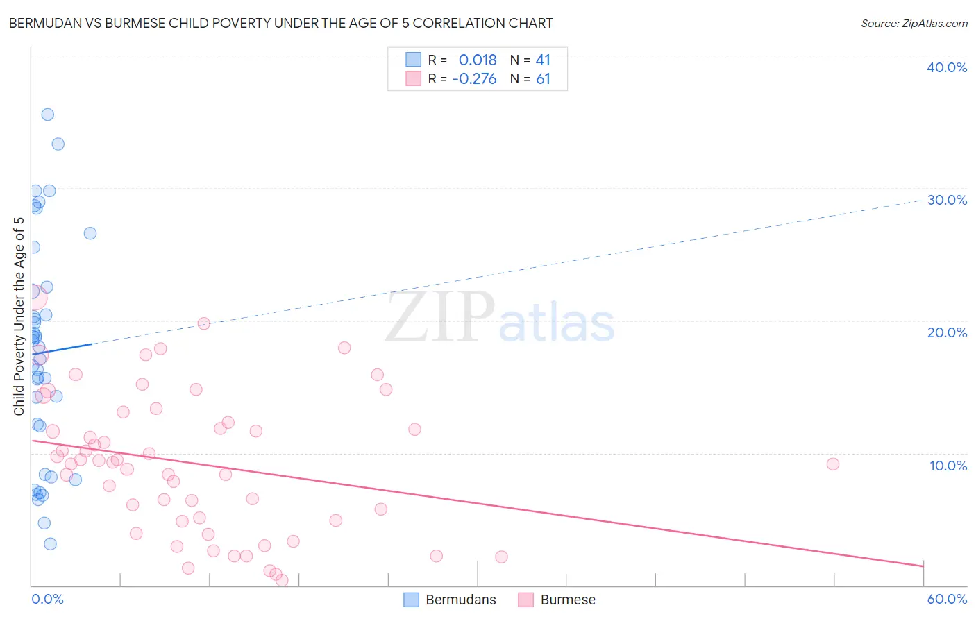 Bermudan vs Burmese Child Poverty Under the Age of 5