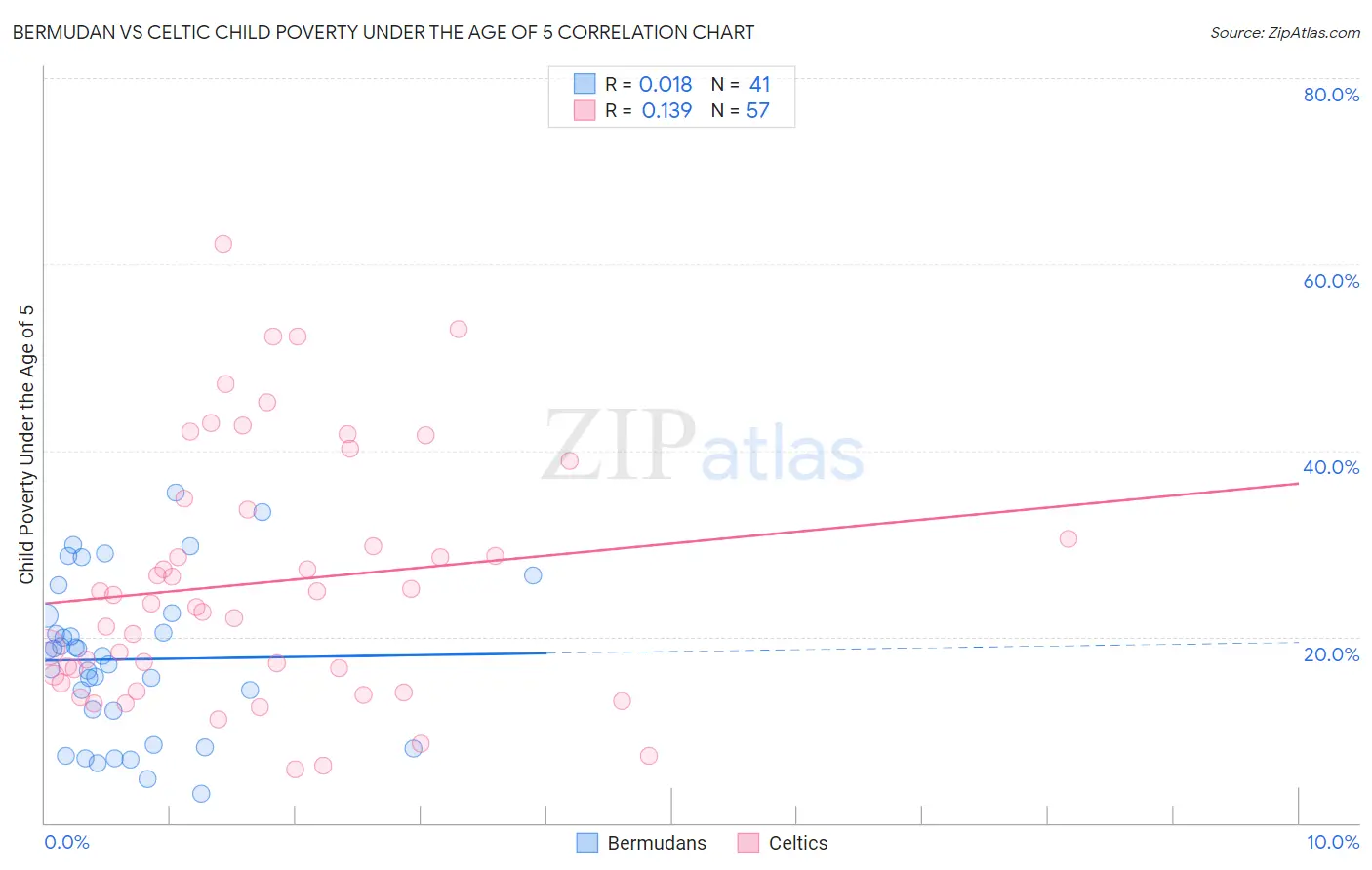 Bermudan vs Celtic Child Poverty Under the Age of 5