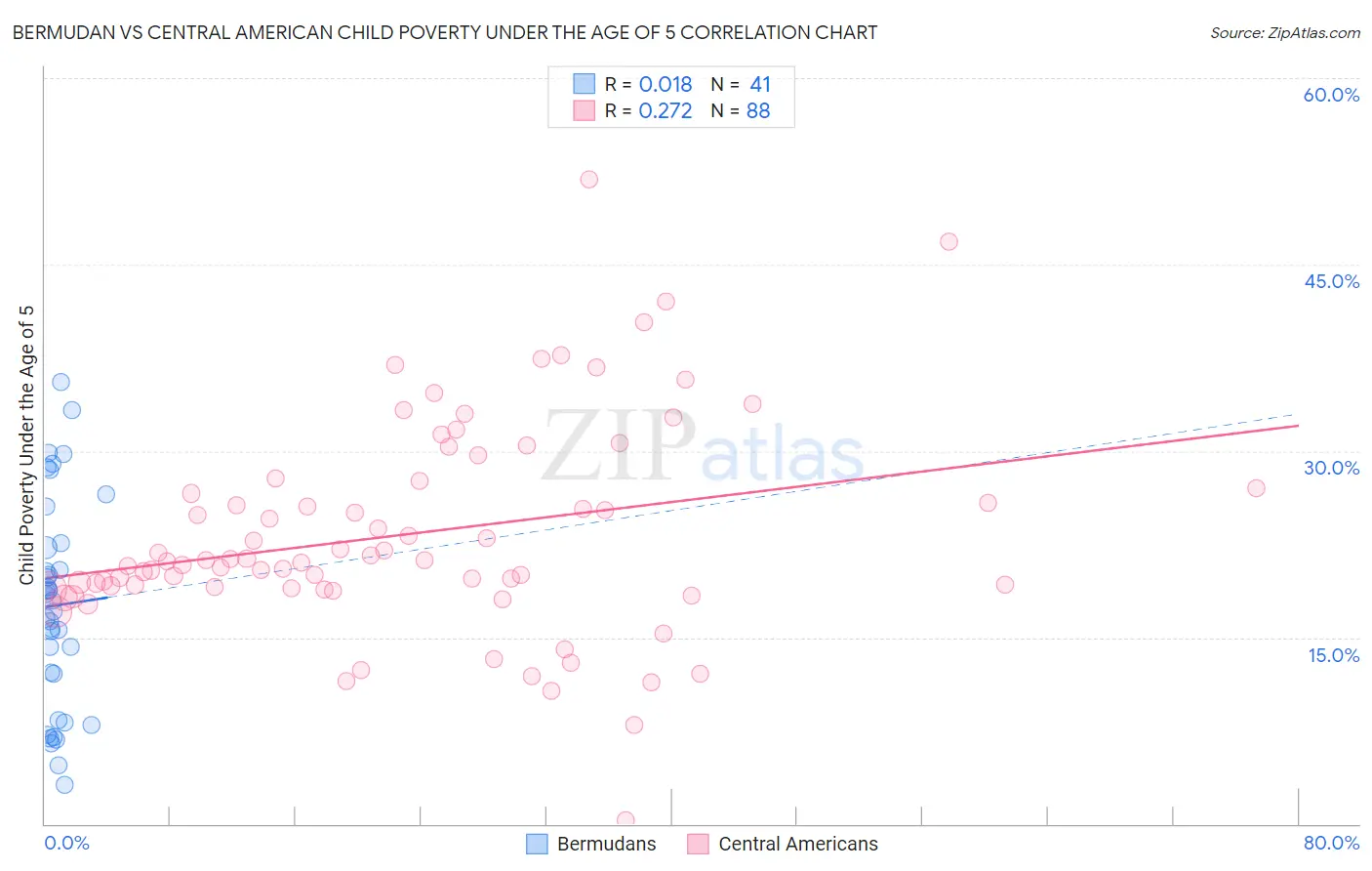 Bermudan vs Central American Child Poverty Under the Age of 5