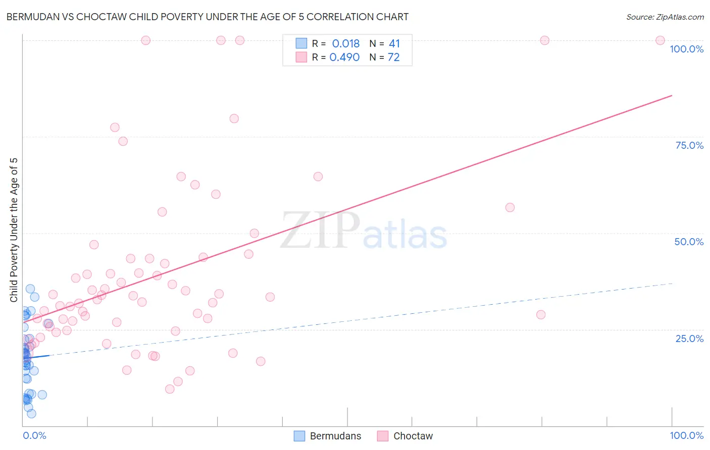 Bermudan vs Choctaw Child Poverty Under the Age of 5