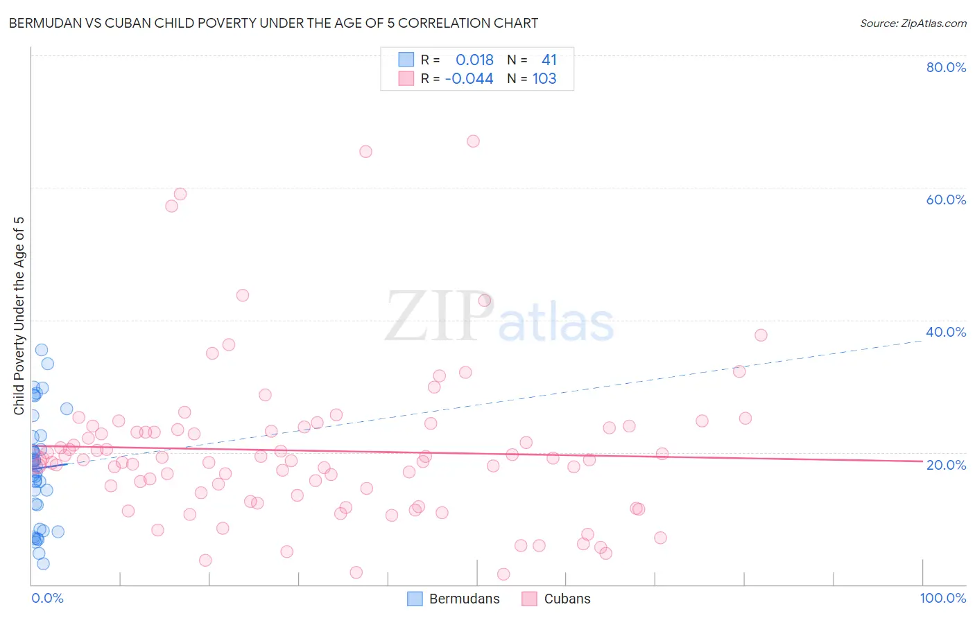 Bermudan vs Cuban Child Poverty Under the Age of 5
