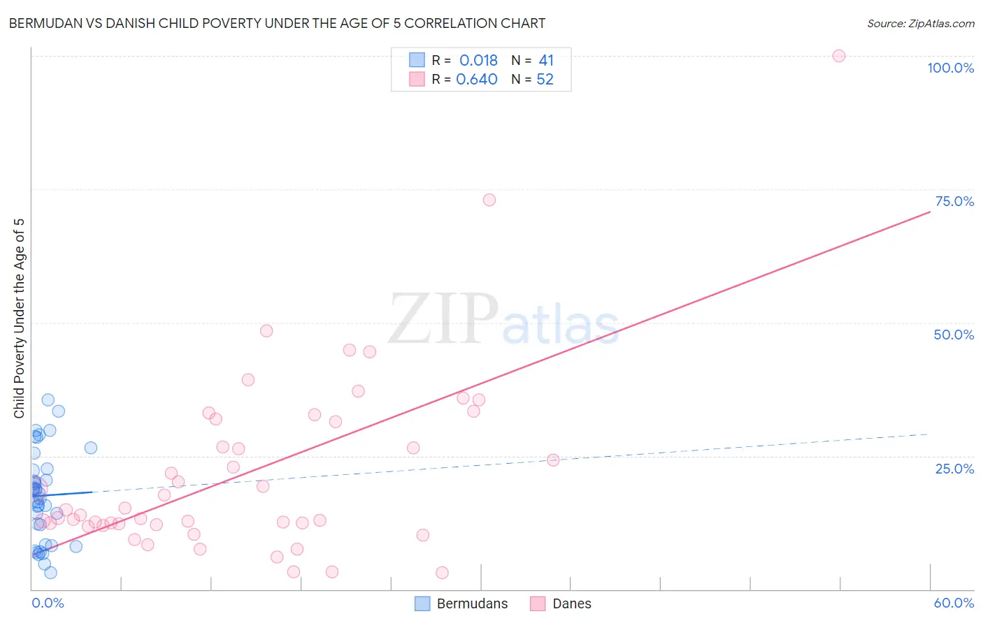 Bermudan vs Danish Child Poverty Under the Age of 5