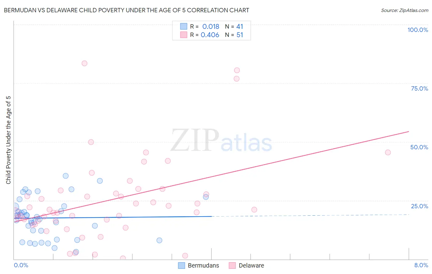 Bermudan vs Delaware Child Poverty Under the Age of 5